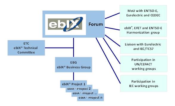 chart oganisation